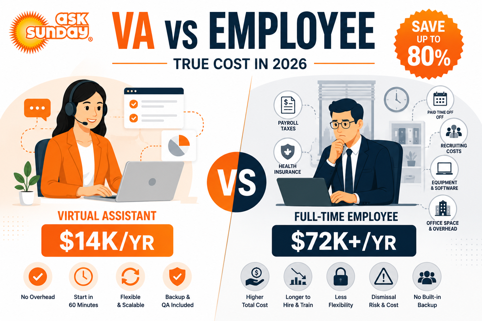 Virtual Assistant vs Full-Time Employee: The True Cost Comparison (2026)